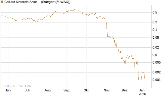 Call auf Motorola Solutions [Vontobel] Chart