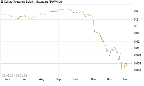 Call auf Motorola Solutions [Vontobel] Chart