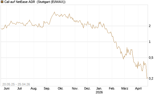 Call auf NetEase ADR [Société Générale Effekten GmbH] Chart