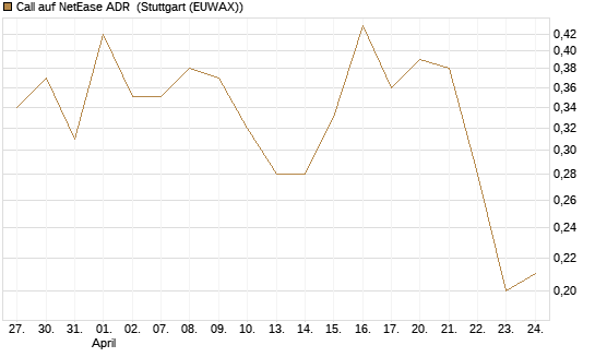 Call auf NetEase ADR [Société Générale Effekten GmbH] Chart
