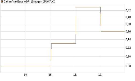 Call auf NetEase ADR [Société Générale Effekten GmbH] Chart