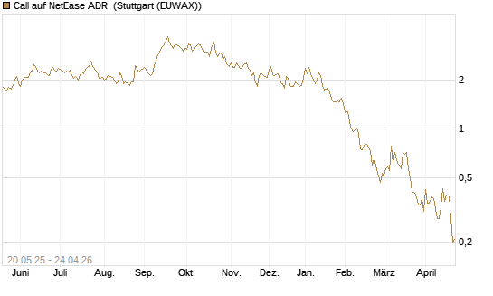 Call auf NetEase ADR [Société Générale Effekten GmbH] Chart