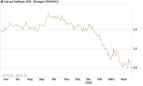 Call auf NetEase ADR [Société Générale Effekten GmbH] Chart