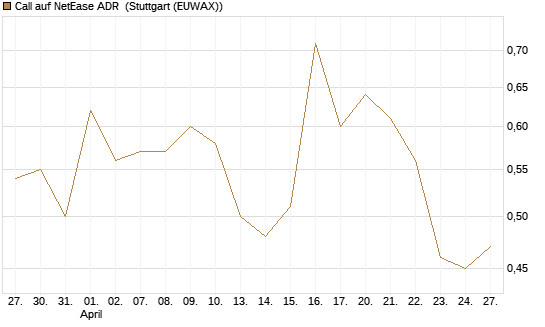 Call auf NetEase ADR [Société Générale Effekten GmbH] Chart