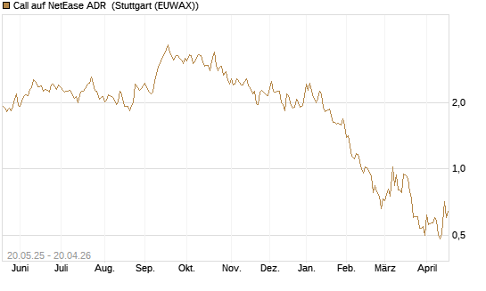 Call auf NetEase ADR [Société Générale Effekten GmbH] Chart