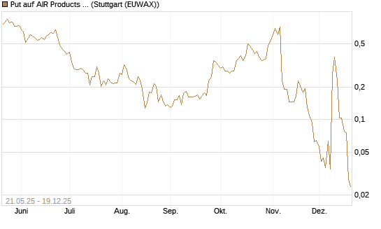 Put auf AIR Products & Chemicals [Vontobel] Chart