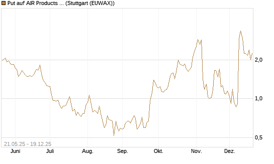 Put auf AIR Products & Chemicals [Vontobel] Chart