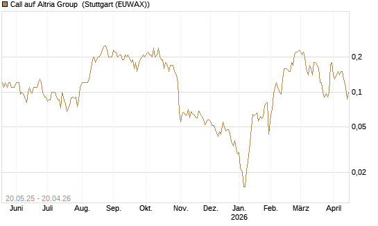 Call auf Altria Group [Société Générale Effekten GmbH] Chart