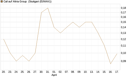 Call auf Altria Group [Société Générale Effekten GmbH] Chart