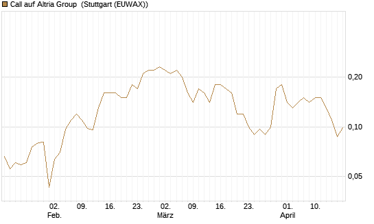 Call auf Altria Group [Société Générale Effekten GmbH] Chart
