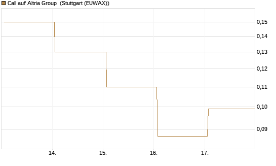 Call auf Altria Group [Société Générale Effekten GmbH] Chart