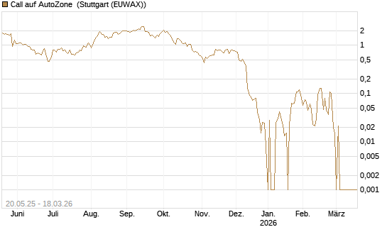 Call auf AutoZone [Société Générale Effekten GmbH] Chart