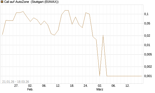 Call auf AutoZone [Société Générale Effekten GmbH] Chart
