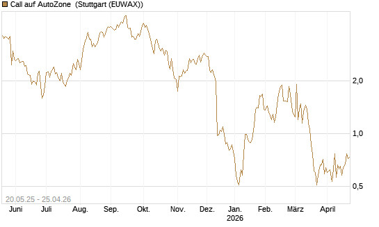 Call auf AutoZone [Société Générale Effekten GmbH] Chart