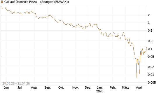 Call auf Domino's Pizza [Société Générale Effekten GmbH] Chart