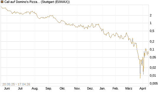 Call auf Domino's Pizza [Société Générale Effekten GmbH] Chart