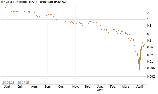 Call auf Domino's Pizza [Société Générale Effekten GmbH] Chart