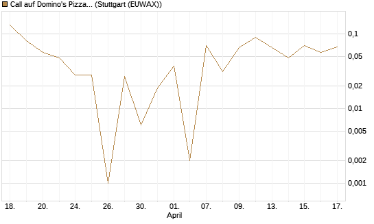 Call auf Domino's Pizza [Société Générale Effekten GmbH] Chart