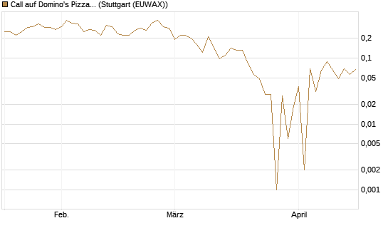 Call auf Domino's Pizza [Société Générale Effekten GmbH] Chart
