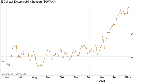 Call auf Exxon Mobil [Société Générale Effekten GmbH] Chart