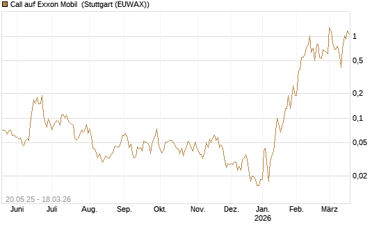 Call auf Exxon Mobil [Société Générale Effekten GmbH] Chart