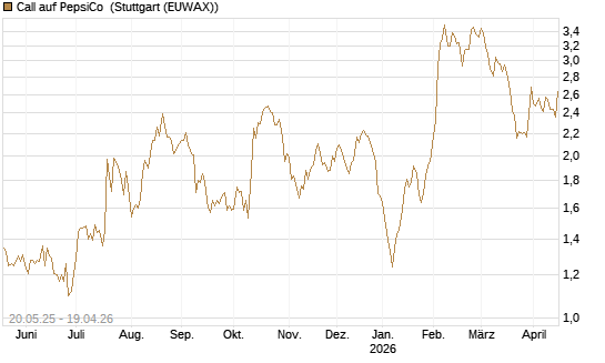 Call auf PepsiCo [Société Générale Effekten GmbH] Chart