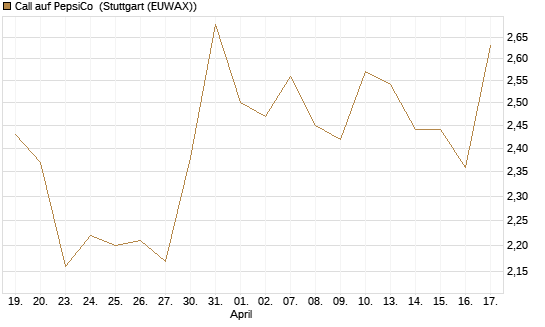 Call auf PepsiCo [Société Générale Effekten GmbH] Chart