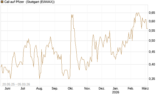 Call auf Pfizer [Société Générale Effekten GmbH] Chart