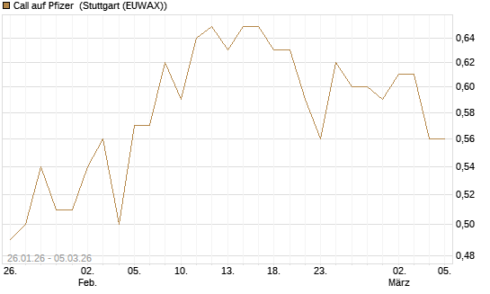 Call auf Pfizer [Société Générale Effekten GmbH] Chart