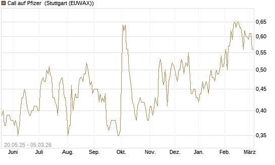 Call auf Pfizer [Société Générale Effekten GmbH] Chart