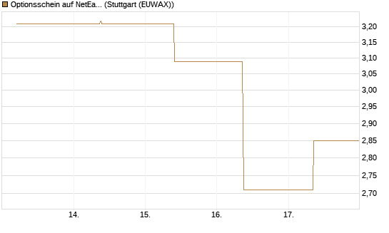 Optionsschein auf NetEase ADR [Goldman Sachs Bank Europe SE] Chart