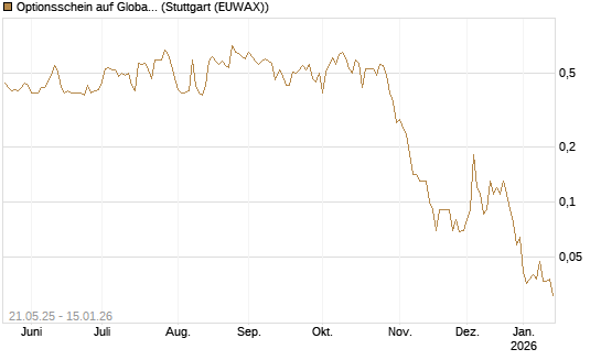 Optionsschein auf Global Payments [Goldman Sachs Bank Europe SE] Chart