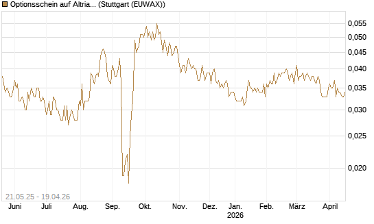 Optionsschein auf Altria Group [Goldman Sachs Bank Europe SE] Chart