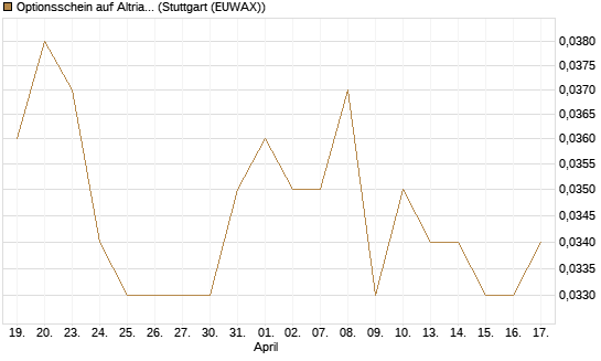 Optionsschein auf Altria Group [Goldman Sachs Bank Europe SE] Chart