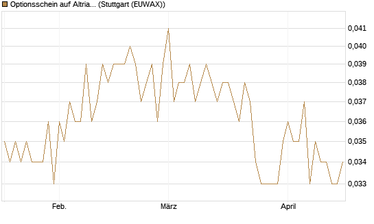 Optionsschein auf Altria Group [Goldman Sachs Bank Europe SE] Chart