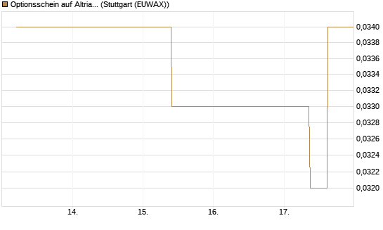 Optionsschein auf Altria Group [Goldman Sachs Bank Europe SE] Chart