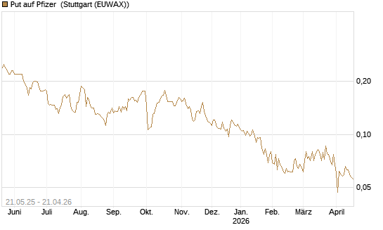 Put auf Pfizer [HSBC Trinkaus & Burkhardt GmbH] Chart