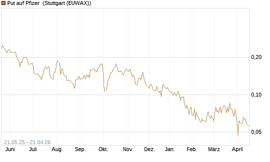 Put auf Pfizer [HSBC Trinkaus & Burkhardt GmbH] Chart