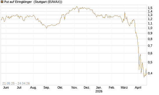 Put auf Elringklinger [DZ BANK AG] Chart
