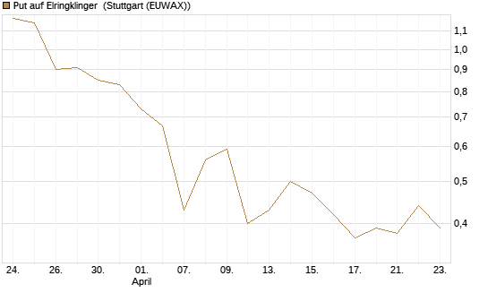 Put auf Elringklinger [DZ BANK AG] Chart