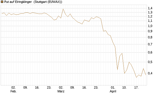 Put auf Elringklinger [DZ BANK AG] Chart