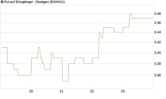 Put auf Elringklinger [DZ BANK AG] Chart