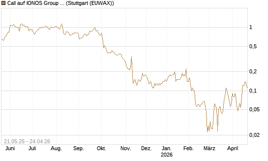 Call auf IONOS Group SE [DZ BANK AG] Chart
