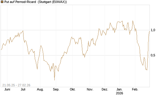 Put auf Pernod-Ricard [DZ BANK AG] Chart