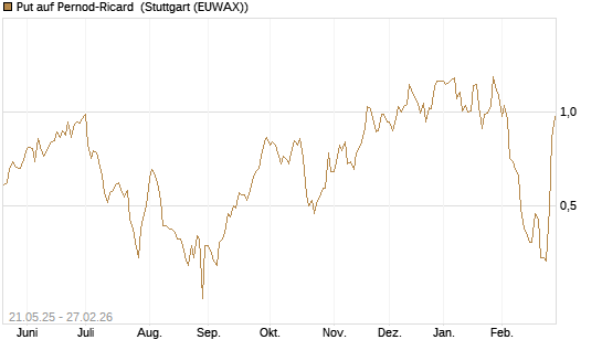 Put auf Pernod-Ricard [DZ BANK AG] Chart