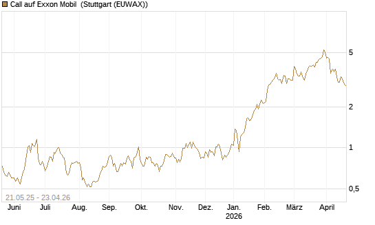 Call auf Exxon Mobil [UBS AG (London)] Chart