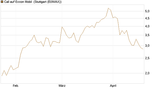 Call auf Exxon Mobil [UBS AG (London)] Chart