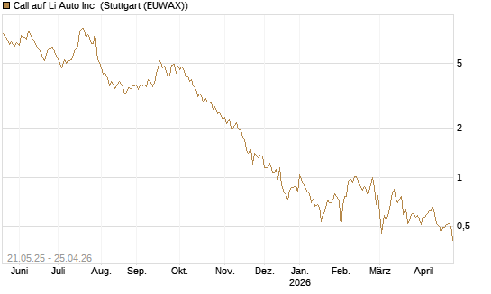 Call auf Li Auto Inc [UBS AG (London)] Chart