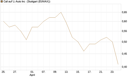 Call auf Li Auto Inc [UBS AG (London)] Chart