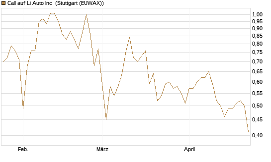 Call auf Li Auto Inc [UBS AG (London)] Chart